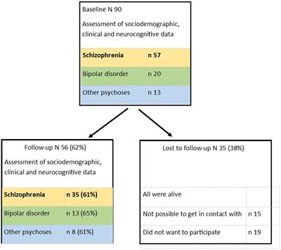 A seven-year longitudinal study of the association between neurocognitive function and basic self-disorders in schizophrenia